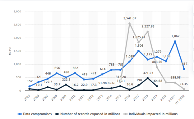 chart from Statista shows the increase in data breaches over time, the number of records exposed, and the number of individuals impacted in It Was Stolen, Data Must Have Value! article